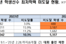 초·중 최저학력 미도달 선수 대회 참가 가능