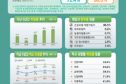 대졸 취업률 70 돌파… 교대 50대 하락