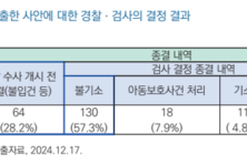 '아동학대 아님' 교육감 의견에도 72는 경찰수사 진행