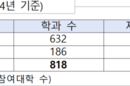 지역대학 계약정원·학과 ‘라이즈’ 힘 보태나