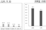 사교육 업체와 문항 거래로 거액 챙겨