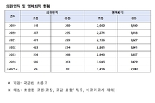 작년 교원 7467명 교단 떠났다… ‘6년 새 최다’