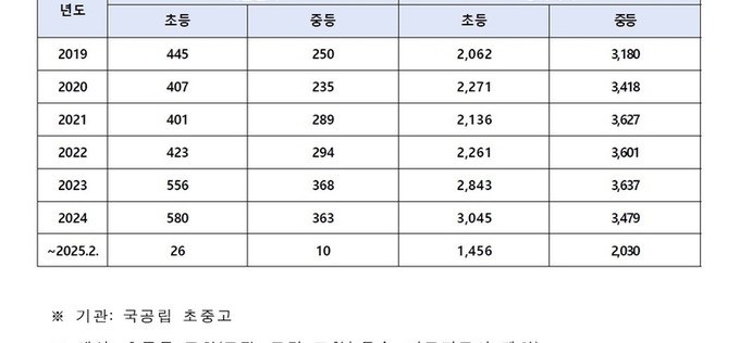 작년 교원 7467명 교단 떠났다… ‘6년 새 최다’