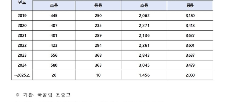 작년 교원 7467명 교단 떠났다… ‘6년 새 최다’