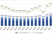 초·중·고생 80 사교육비 월 60만원 썼다