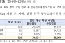 학생 건강검진 제도개선 시범사업 확대 시행