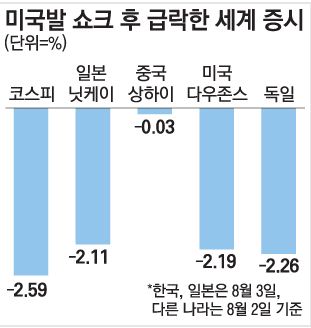 세계경제의 파도를 타야하는 이유